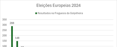 Europeias 2024: AD vence destacada na Golpilheira